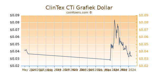 ClinTex CTi Chart 3 Monate