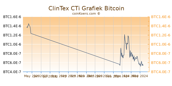 ClinTex CTi Grafiek 3 Maanden