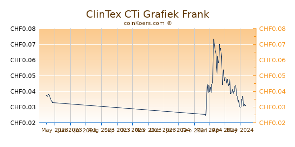 ClinTex CTi Grafiek 3 Maanden