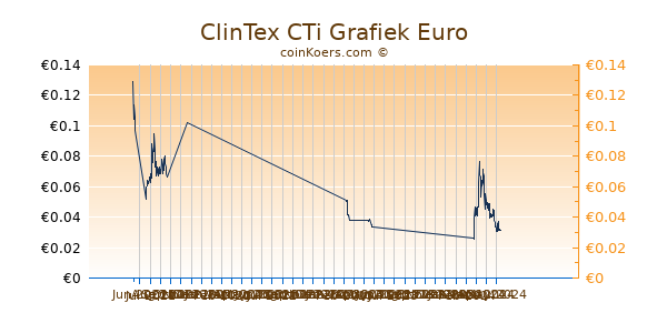 ClinTex CTi Grafiek 6 Maanden