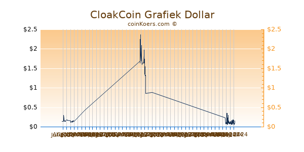 CloakCoin Grafiek 6 Maanden