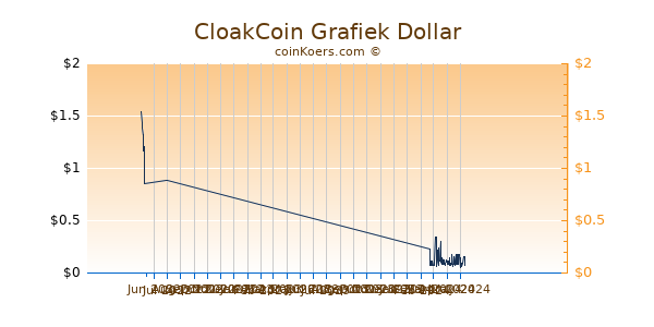 CloakCoin Chart 3 Monate