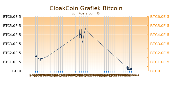 CloakCoin Grafiek 6 Maanden