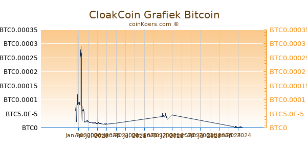 CloakCoin Grafiek 1 Jaar