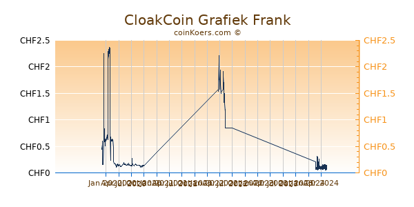 CloakCoin Grafiek 1 Jaar