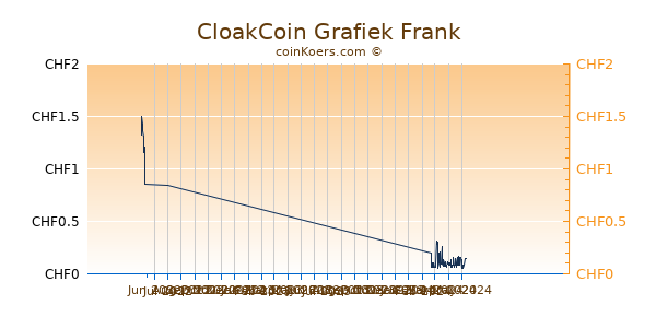 CloakCoin Grafiek 3 Maanden