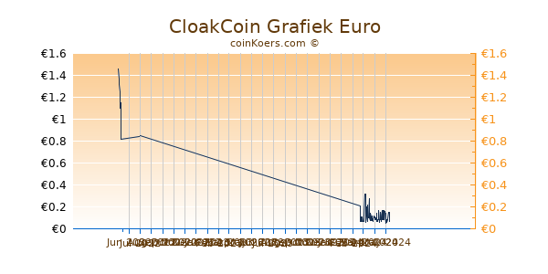 CloakCoin Grafiek 3 Maanden