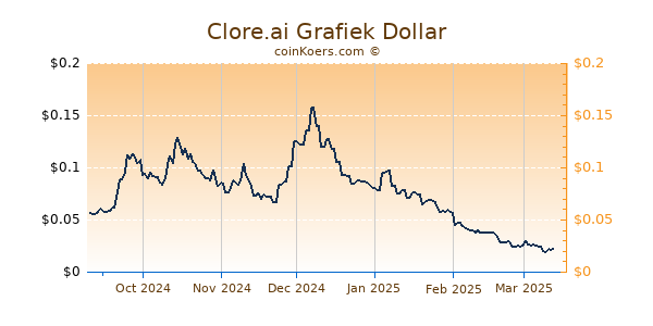 Clore.ai Grafiek 6 Maanden