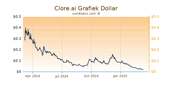 Clore.ai Grafiek 1 Jaar