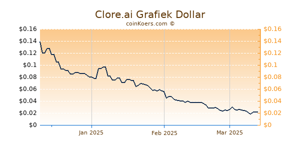 Clore.ai Chart 3 Monate