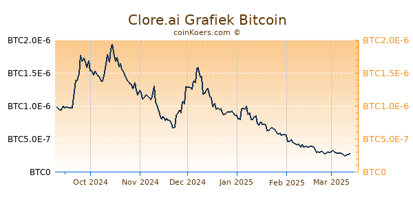 Clore.ai Grafiek 6 Maanden