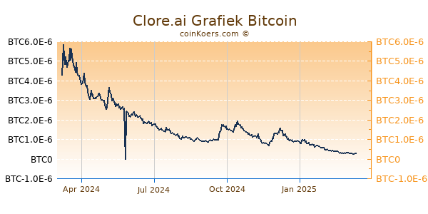 Clore.ai Grafiek 1 Jaar