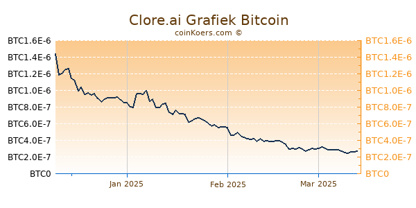 Clore.ai Grafiek 3 Maanden