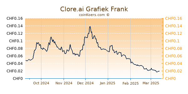 Clore.ai Grafiek 6 Maanden