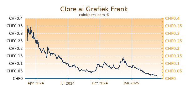 Clore.ai Grafiek 1 Jaar