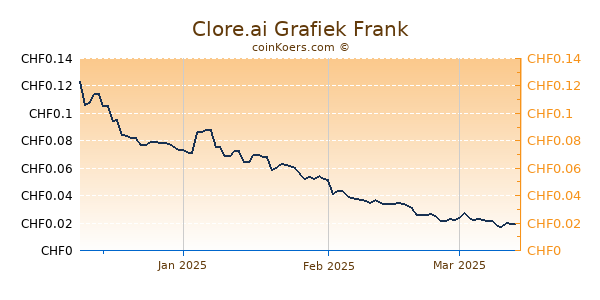 Clore.ai Grafiek 3 Maanden