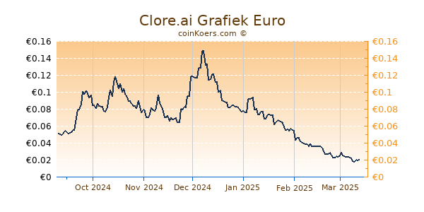 Clore.ai Grafiek 6 Maanden