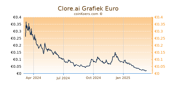 Clore.ai Grafiek 1 Jaar