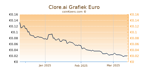 Clore.ai Grafiek 3 Maanden