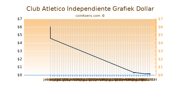 Club Atletico Independiente Grafiek 6 Maanden