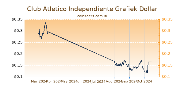 Club Atletico Independiente Chart 3 Monate