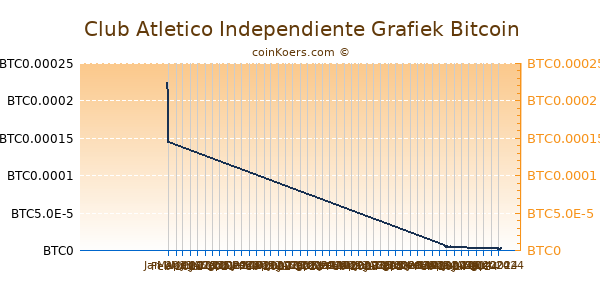 Club Atletico Independiente Grafiek 6 Maanden