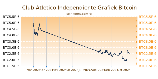 Club Atletico Independiente Grafiek 3 Maanden