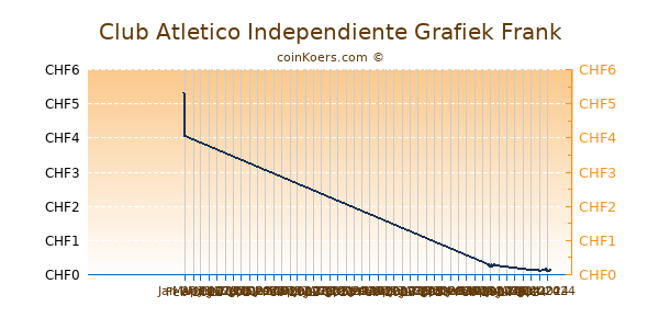 Club Atletico Independiente Grafiek 6 Maanden