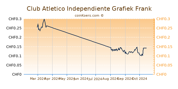 Club Atletico Independiente Grafiek 3 Maanden