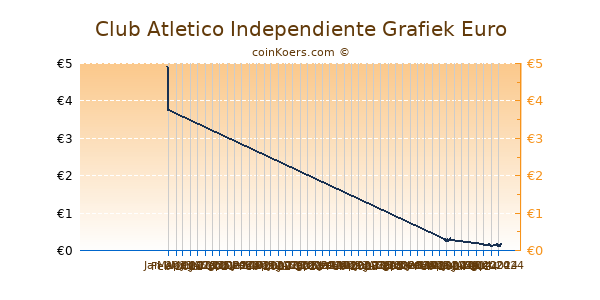 Club Atletico Independiente Grafiek 6 Maanden