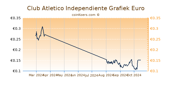 Club Atletico Independiente Grafiek 3 Maanden