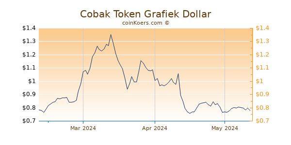 Cobak Token Chart 3 Monate