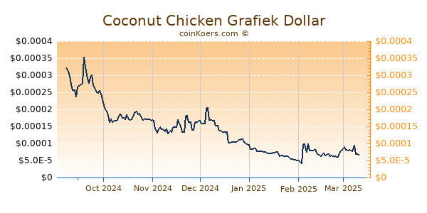 Coconut Chicken Grafiek 6 Maanden