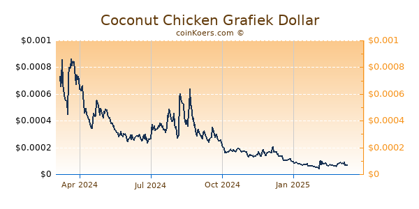 Coconut Chicken Grafiek 1 Jaar