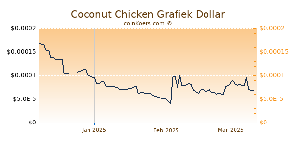 Coconut Chicken Chart 3 Monate