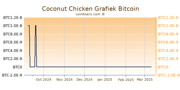 Coconut Chicken Grafiek 6 Maanden