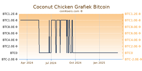 Coconut Chicken Grafiek 1 Jaar