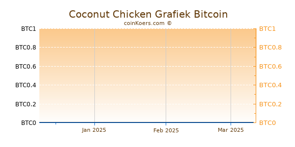 Coconut Chicken Grafiek 3 Maanden