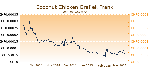 Coconut Chicken Grafiek 6 Maanden