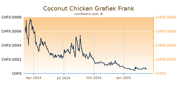 Coconut Chicken Grafiek 1 Jaar