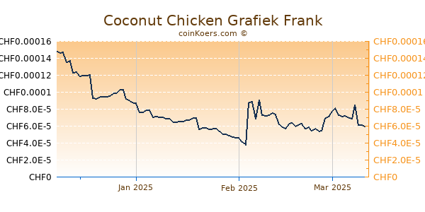 Coconut Chicken Grafiek 3 Maanden