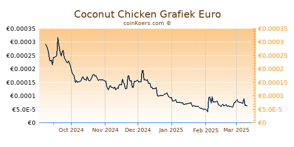 Coconut Chicken Grafiek 6 Maanden