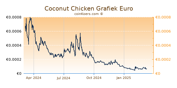 Coconut Chicken Grafiek 1 Jaar