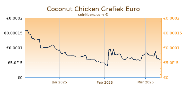 Coconut Chicken Grafiek 3 Maanden