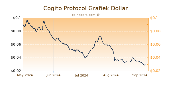 Cogito Protocol Grafiek 6 Maanden