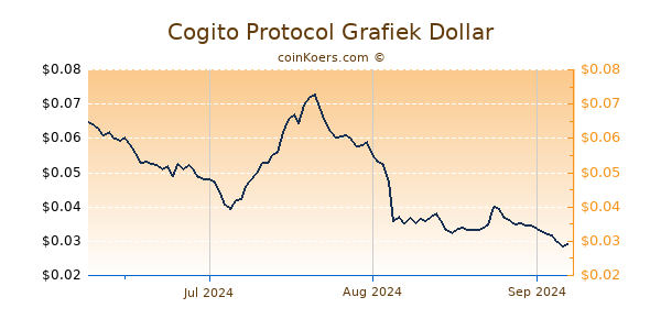 Cogito Protocol Chart 3 Monate