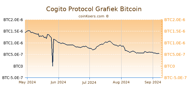 Cogito Protocol Grafiek 6 Maanden