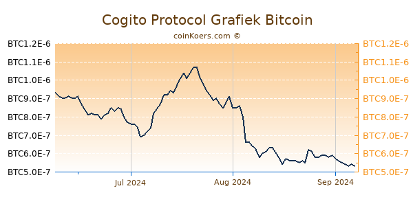 Cogito Protocol Grafiek 3 Maanden