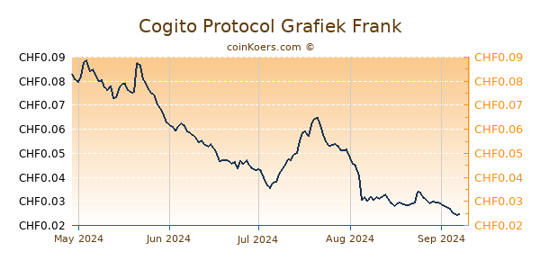 Cogito Protocol Grafiek 6 Maanden