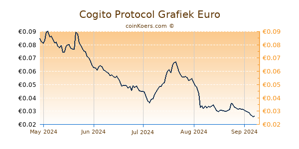 Cogito Protocol Grafiek 1 Jaar